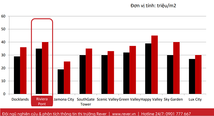 Giá bán căn hộ The View Riviera Point so với các dự án cùng khu vực